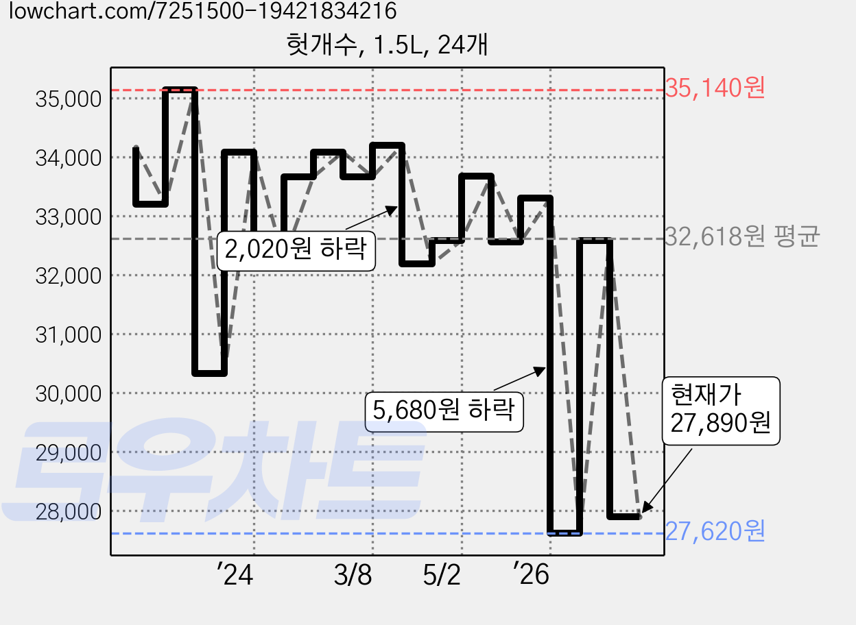 헛개수, 1.5L, 24개 가격 변동 차트, 현재가 31,110원, 관측 최저가 27,620원