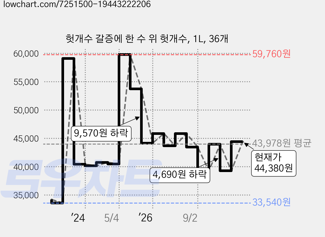 헛개수 갈증에 한 수 위 헛개수, 1L, 36개 가격 변동 차트, 현재가 44,380원, 관측 최저가 33,540원