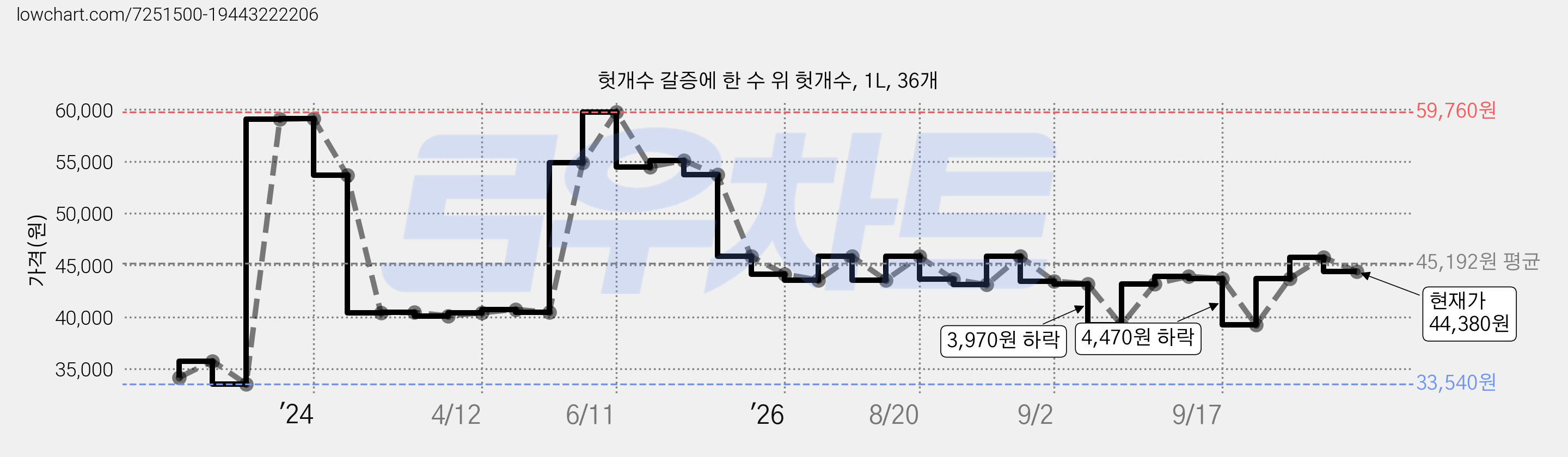 헛개수 갈증에 한 수 위 헛개수, 1L, 36개 가격 변동 차트, 현재가 44,380원, 관측 최저가 33,540원