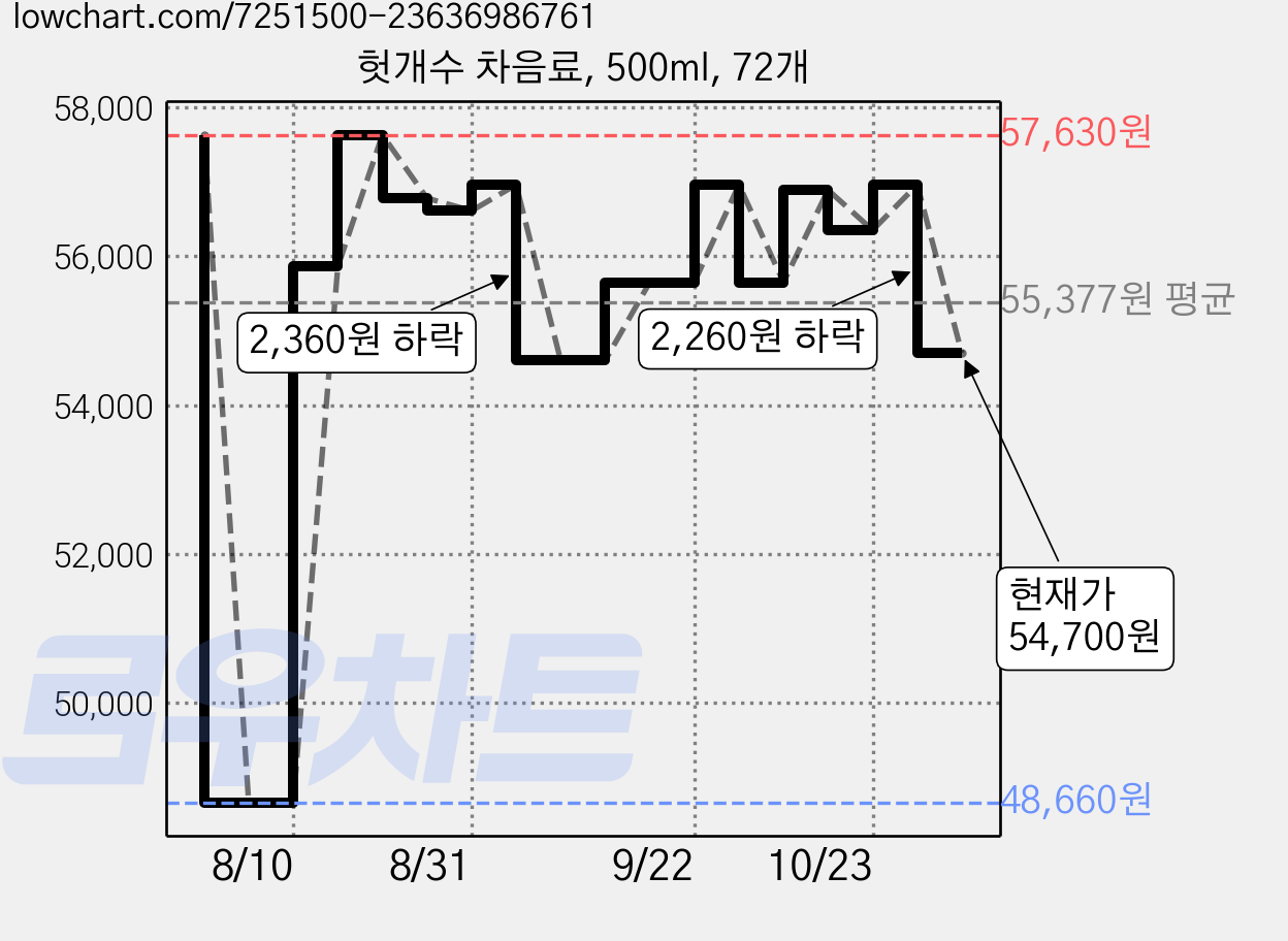 헛개수 차음료, 500ml, 72개 가격 변동 차트, 현재가 54,700원, 관측 최저가 48,660원