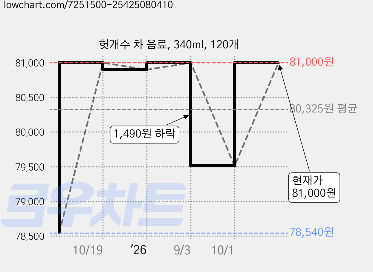 헛개수 차 음료, 340ml, 120개 가격 변동 차트, 현재가 81,000원, 관측 최저가 78,540원