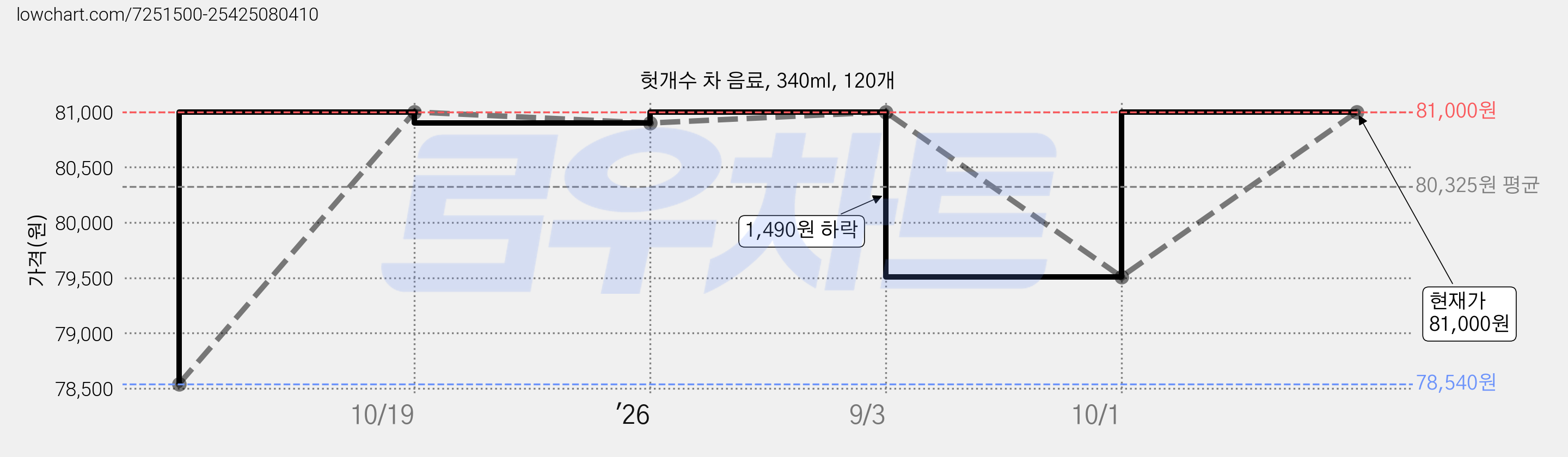 헛개수 차 음료, 340ml, 120개 가격 변동 차트, 현재가 81,000원, 관측 최저가 78,540원