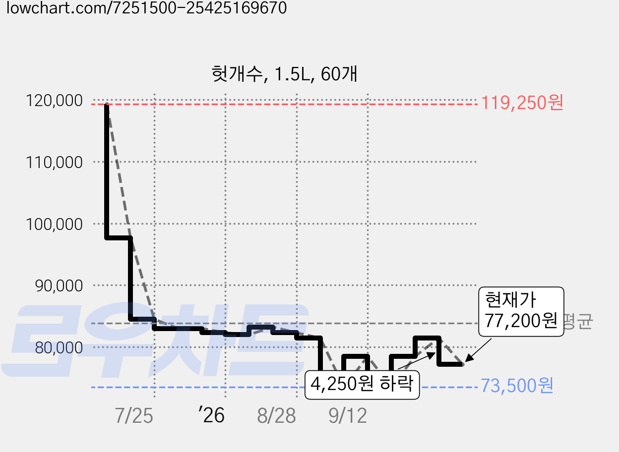 헛개수, 1.5L, 60개 가격 변동 차트, 현재가 77,200원, 관측 최저가 73,500원