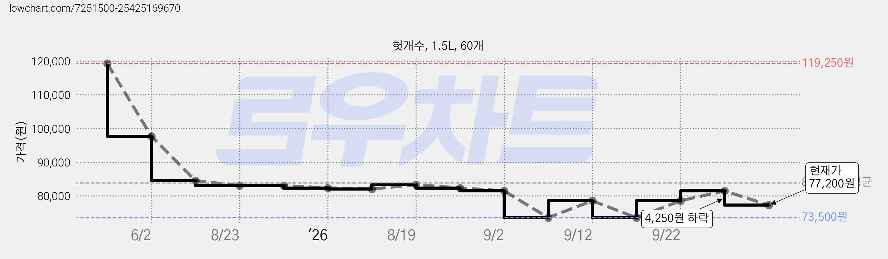 헛개수, 1.5L, 60개 가격 변동 차트, 현재가 77,200원, 관측 최저가 73,500원