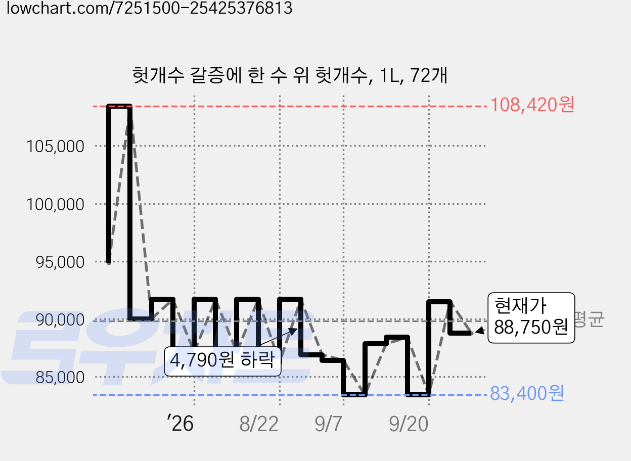 헛개수 갈증에 한 수 위 헛개수, 1L, 72개 가격 변동 차트, 현재가 88,750원, 관측 최저가 83,400원