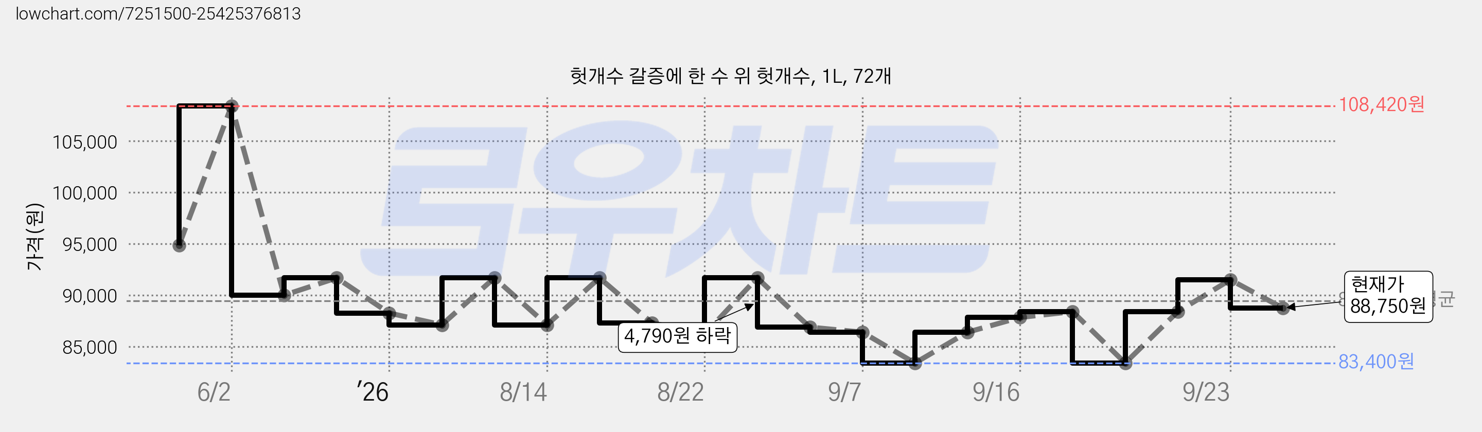 헛개수 갈증에 한 수 위 헛개수, 1L, 72개 가격 변동 차트, 현재가 88,750원, 관측 최저가 83,400원