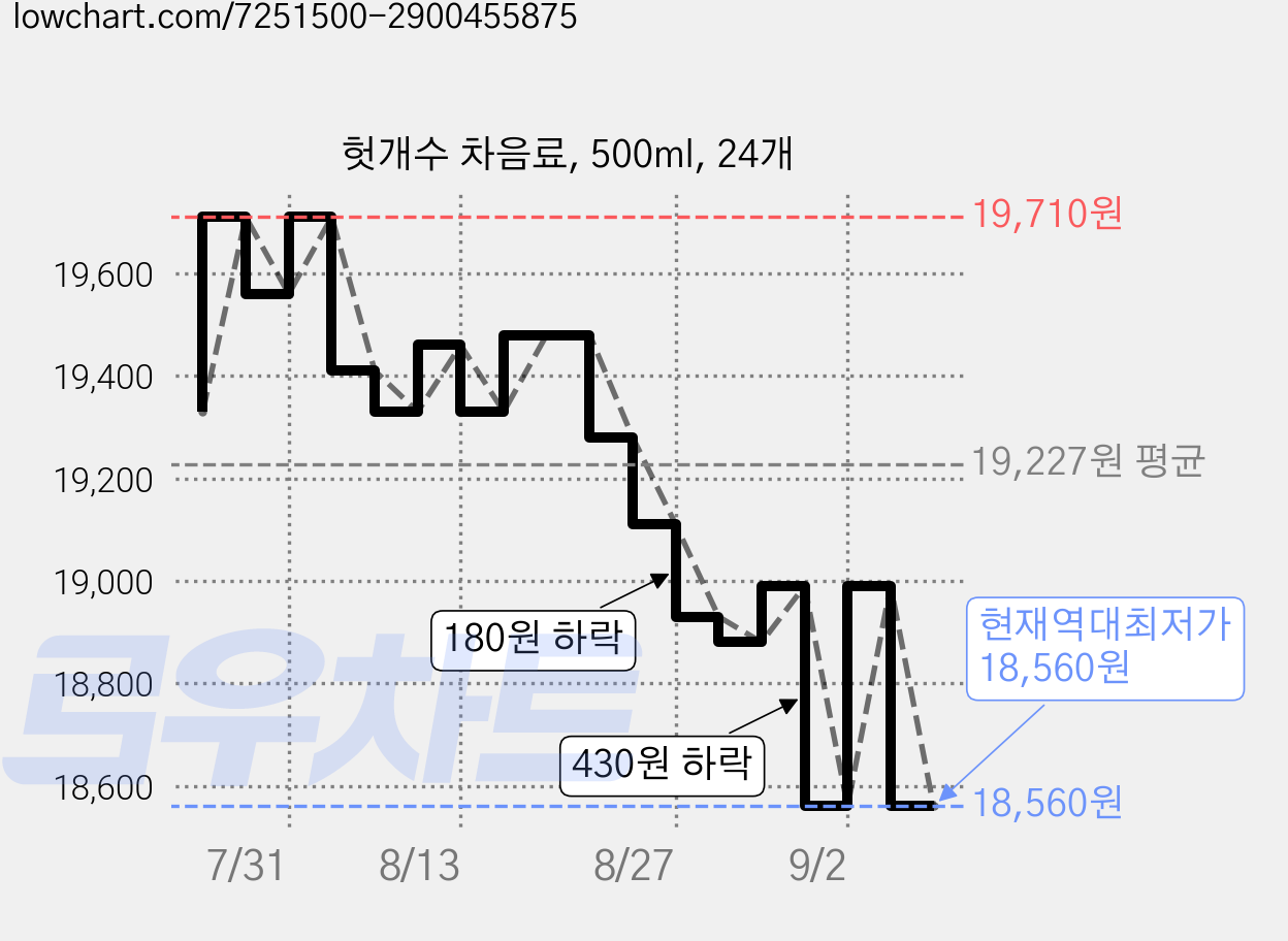 헛개수 차음료, 500ml, 24개 가격 변동 차트, 현재가 18,560원, 역대최저가