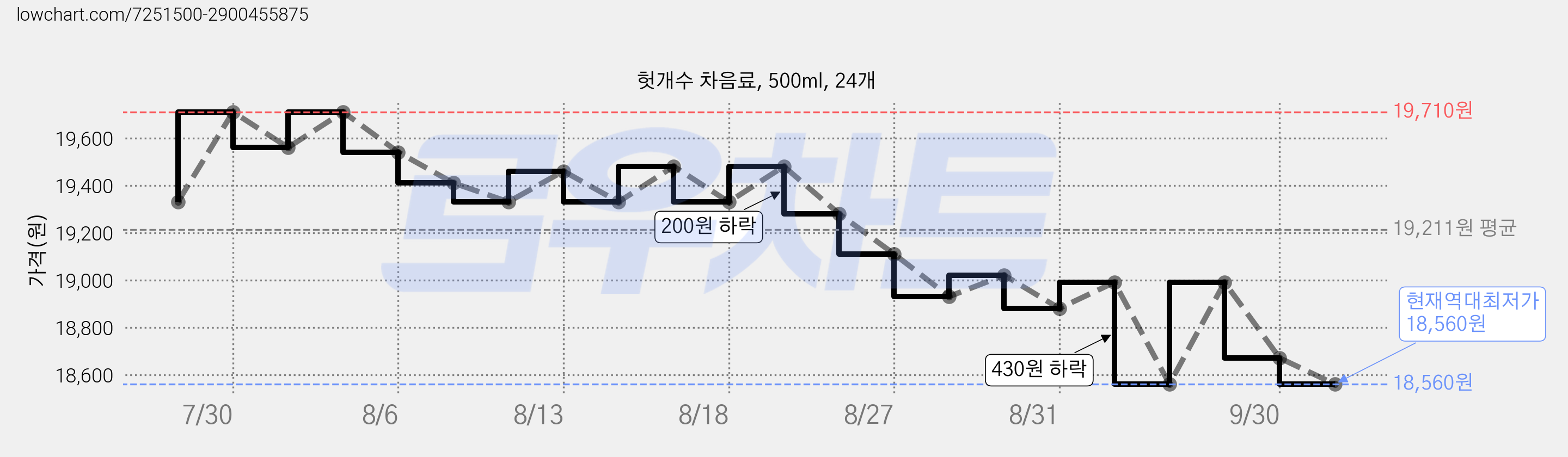 헛개수 차음료, 500ml, 24개 가격 변동 차트, 현재가 18,560원, 역대최저가