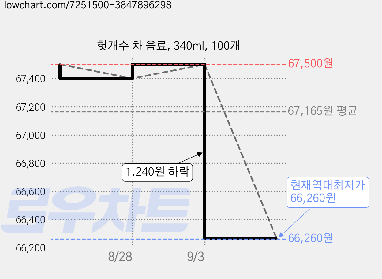 헛개수 차 음료, 340ml, 100개 가격 변동 차트, 현재가 66,260원, 역대최저가
