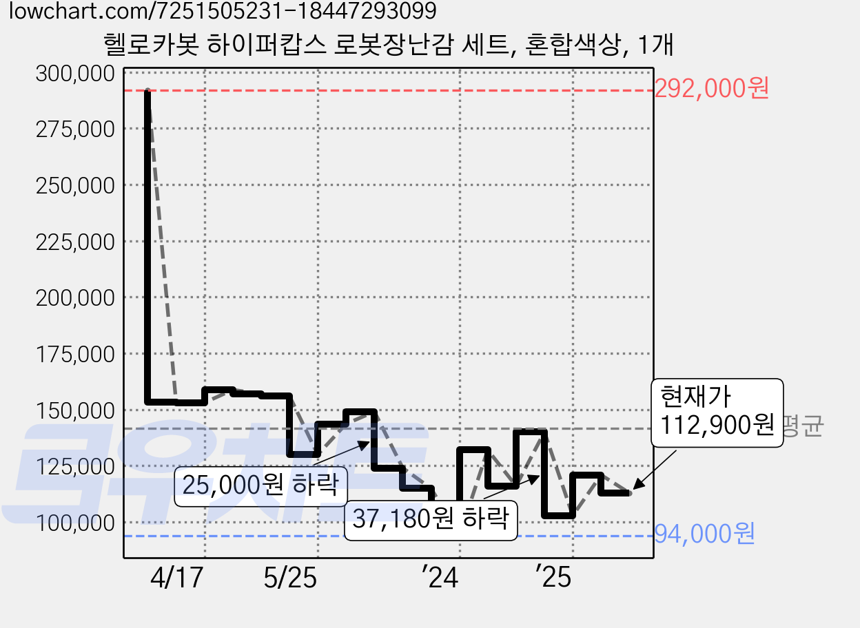 헬로카봇 하이퍼캅스 로봇장난감 세트, 혼합색상, 1개 가격 변동 차트, 현재가 112,900원, 관측 최저가 94,000원