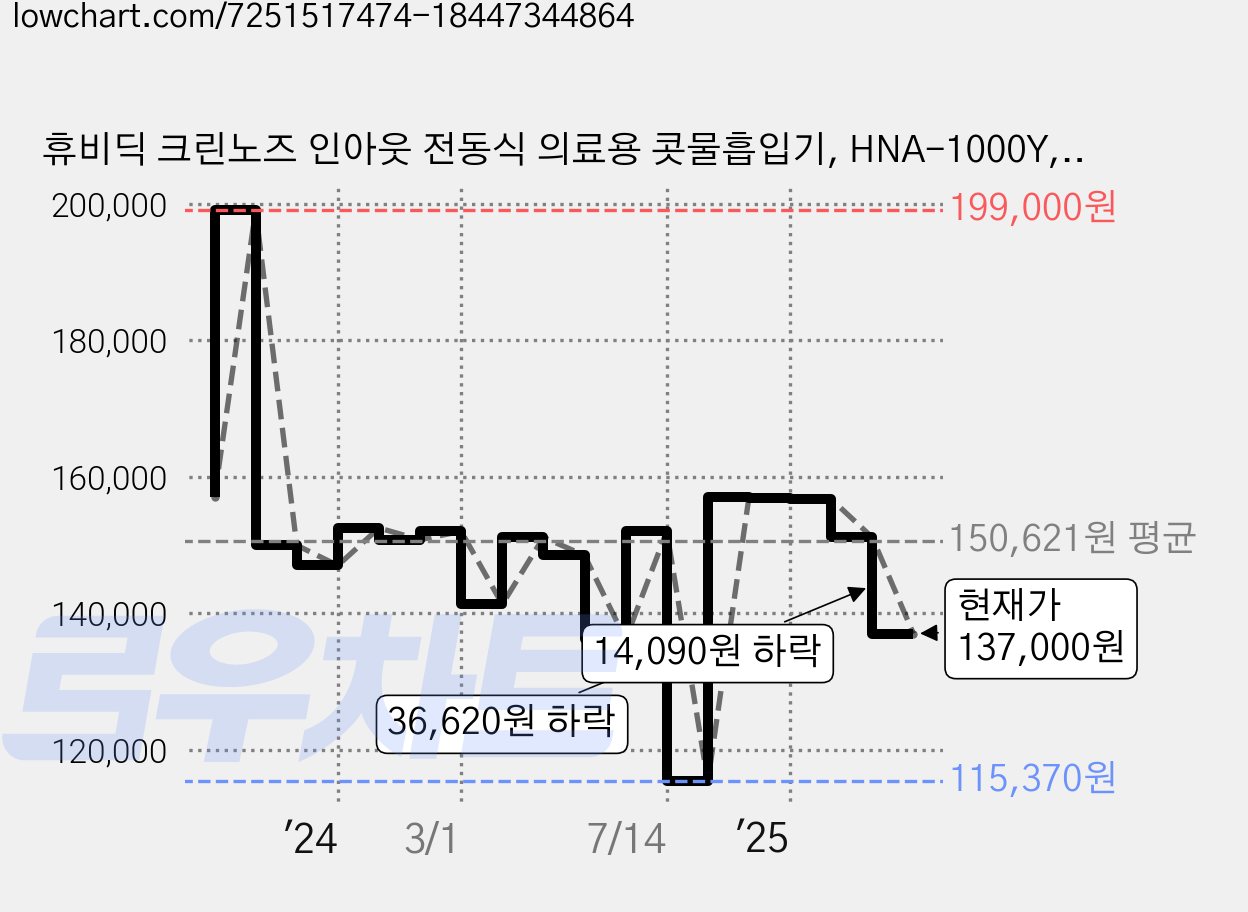 휴비딕 크린노즈 인아웃 전동식 의료용 콧물흡입기, HNA-1000Y, 1개 가격 변동 차트, 현재가 137,000원, 관측 최저가 112,500원