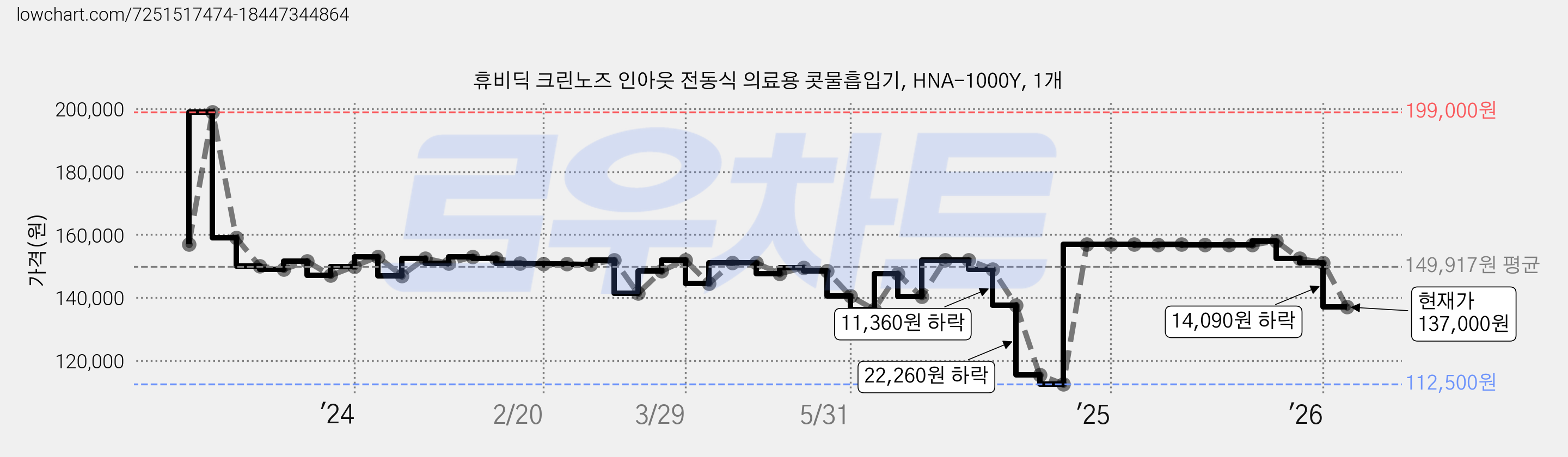 휴비딕 크린노즈 인아웃 전동식 의료용 콧물흡입기, HNA-1000Y, 1개 가격 변동 차트, 현재가 137,000원, 관측 최저가 112,500원