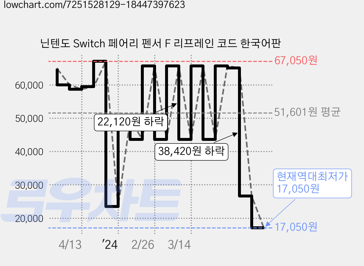 닌텐도 Switch 페어리 펜서 F 리프레인 코드 한국어판 가격 변동 차트, 현재가 17,050원, 역대최저가