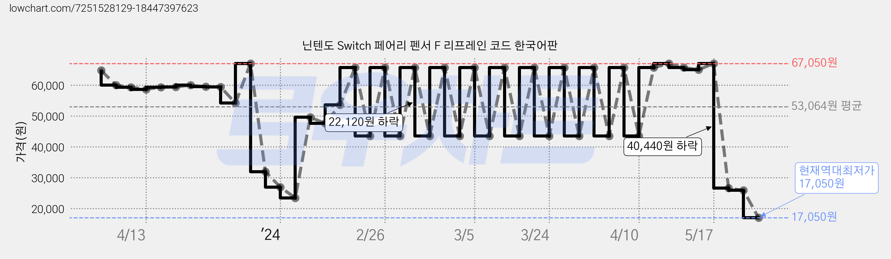 닌텐도 Switch 페어리 펜서 F 리프레인 코드 한국어판 가격 변동 차트, 현재가 17,050원, 역대최저가