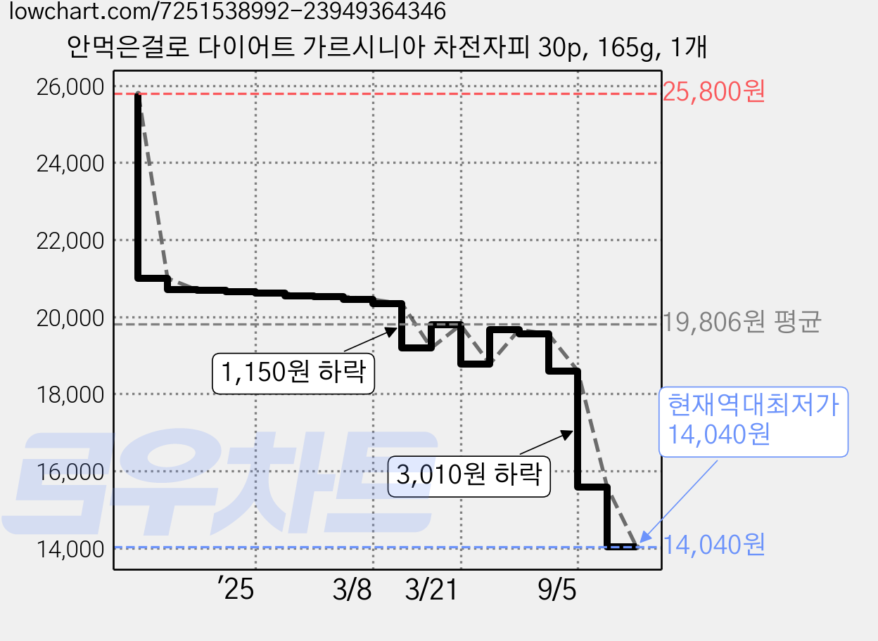 안먹은걸로 다이어트 가르시니아 차전자피 30p, 165g, 1개 가격 변동 차트, 현재가 14,040원, 역대최저가