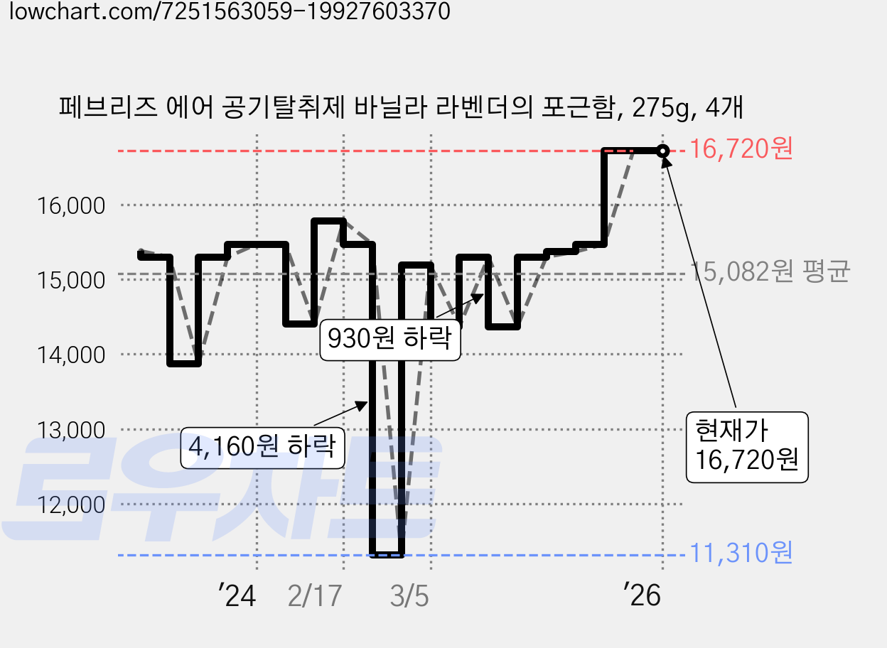페브리즈 에어 공기탈취제 바닐라 라벤더의 포근함, 275g, 4개 가격 변동 차트, 현재가 16,720원, 역대최저가