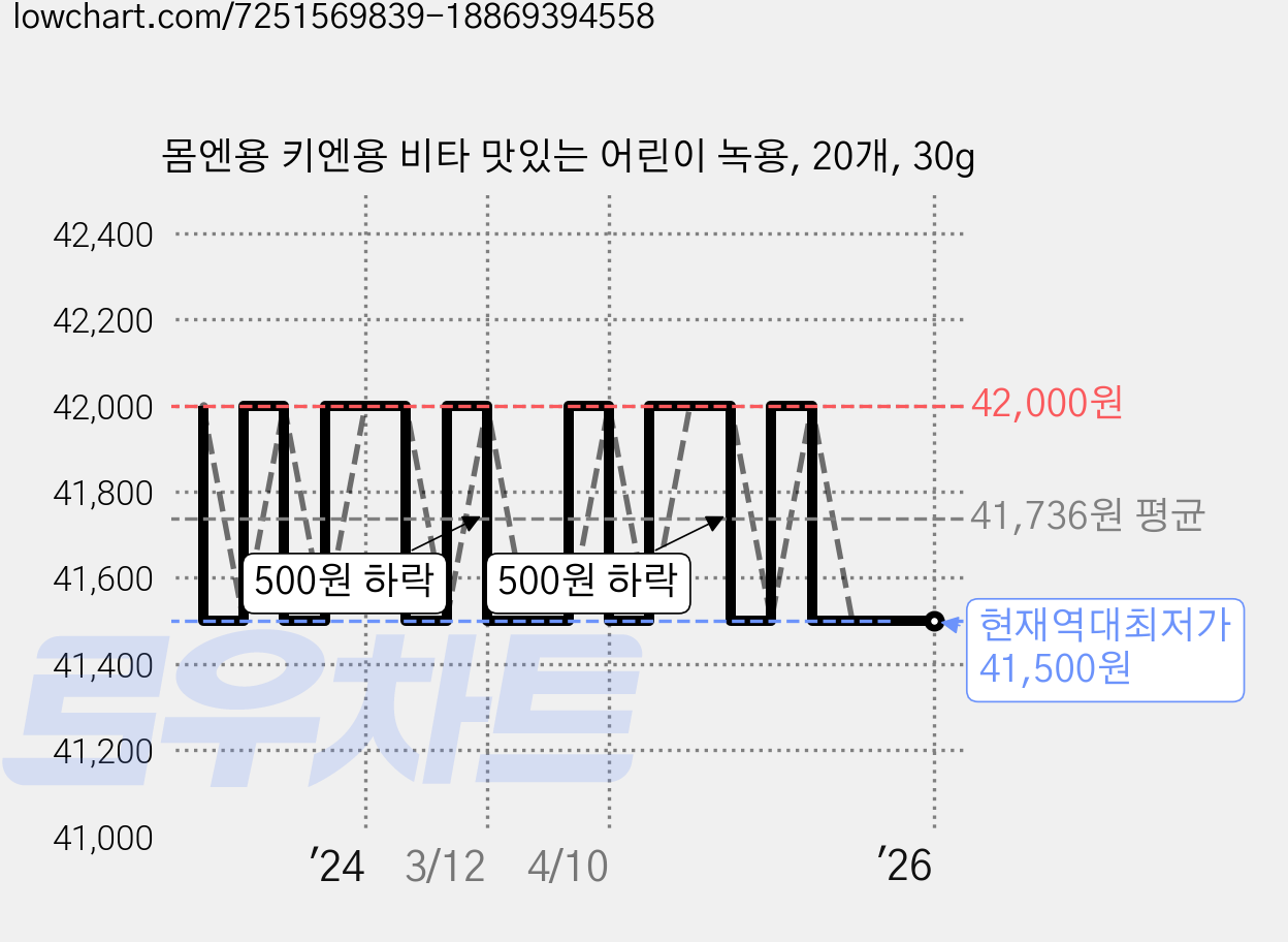 몸엔용 키엔용 비타 맛있는 어린이 녹용, 20개, 30g 가격 변동 차트, 현재가 41,500원, 역대최저가