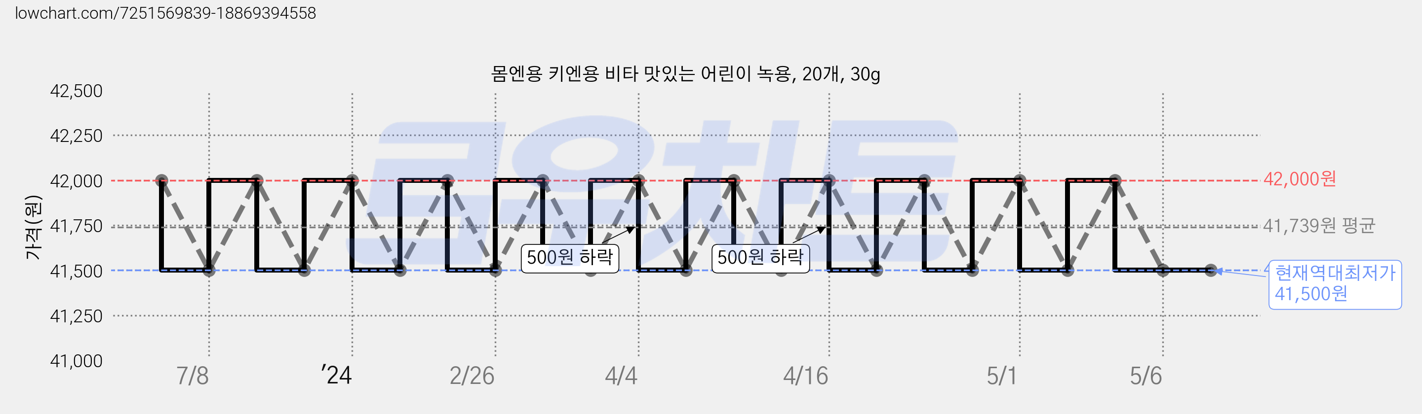 몸엔용 키엔용 비타 맛있는 어린이 녹용, 20개, 30g 가격 변동 차트, 현재가 41,500원, 역대최저가
