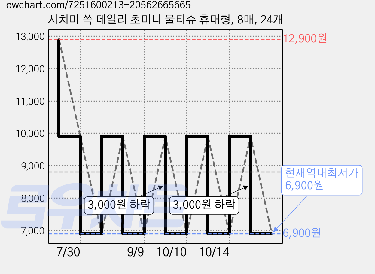 시치미 쓱 데일리 초미니 물티슈 휴대형, 8매, 24개 가격 변동 차트, 현재가 6,900원, 역대최저가