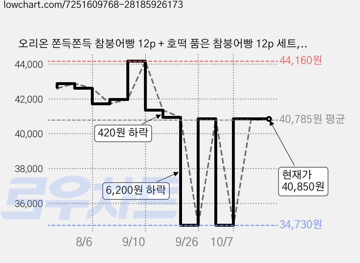 오리온 쫀득쫀득 참붕어빵 12p + 호떡 품은 참붕어빵 12p 세트, 720g, 4세트 가격 변동 차트, 현재가 40,850원, 관측 최저가 34,730원