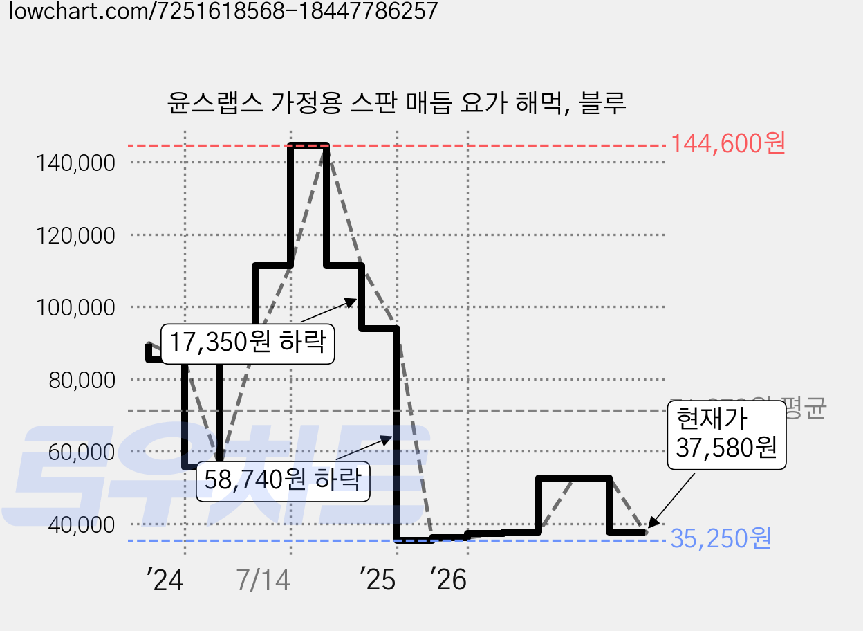 윤스랩스 가정용 스판 매듭 요가 해먹, 블루 가격 변동 차트, 현재가 37,580원, 관측 최저가 35,250원