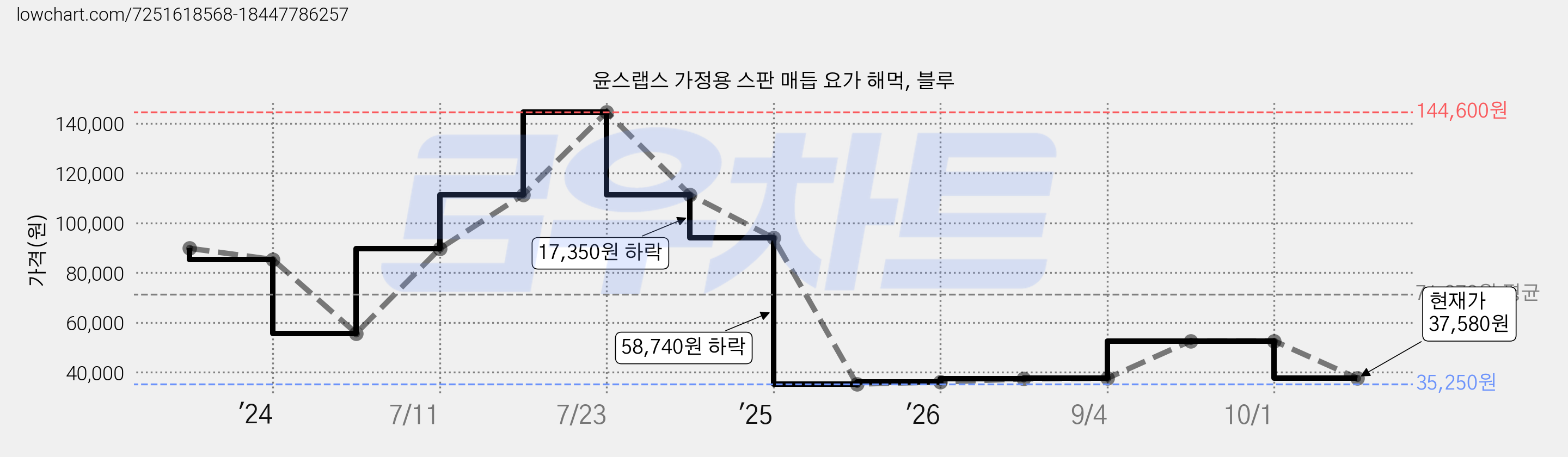윤스랩스 가정용 스판 매듭 요가 해먹, 블루 가격 변동 차트, 현재가 37,580원, 관측 최저가 35,250원