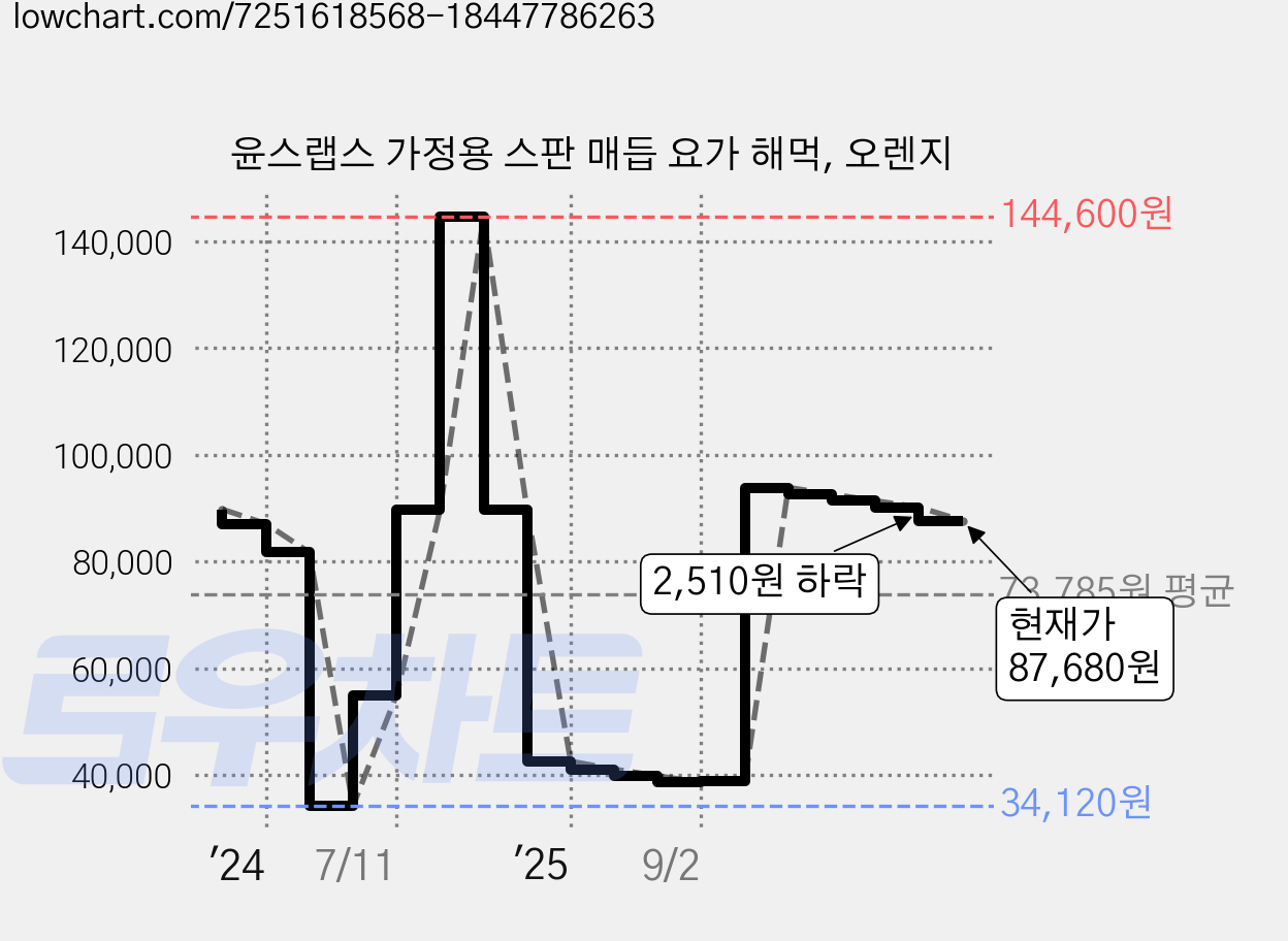 윤스랩스 가정용 스판 매듭 요가 해먹, 오렌지 가격 변동 차트, 현재가 87,680원, 관측 최저가 34,120원