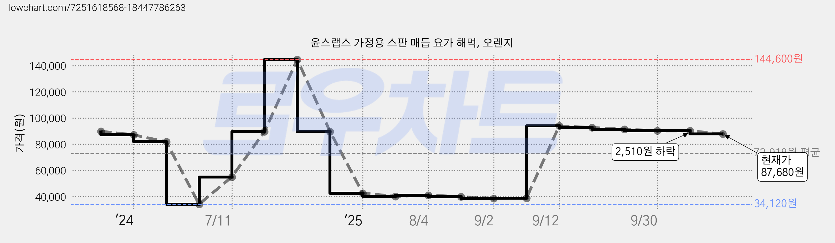 윤스랩스 가정용 스판 매듭 요가 해먹, 오렌지 가격 변동 차트, 현재가 87,680원, 관측 최저가 34,120원