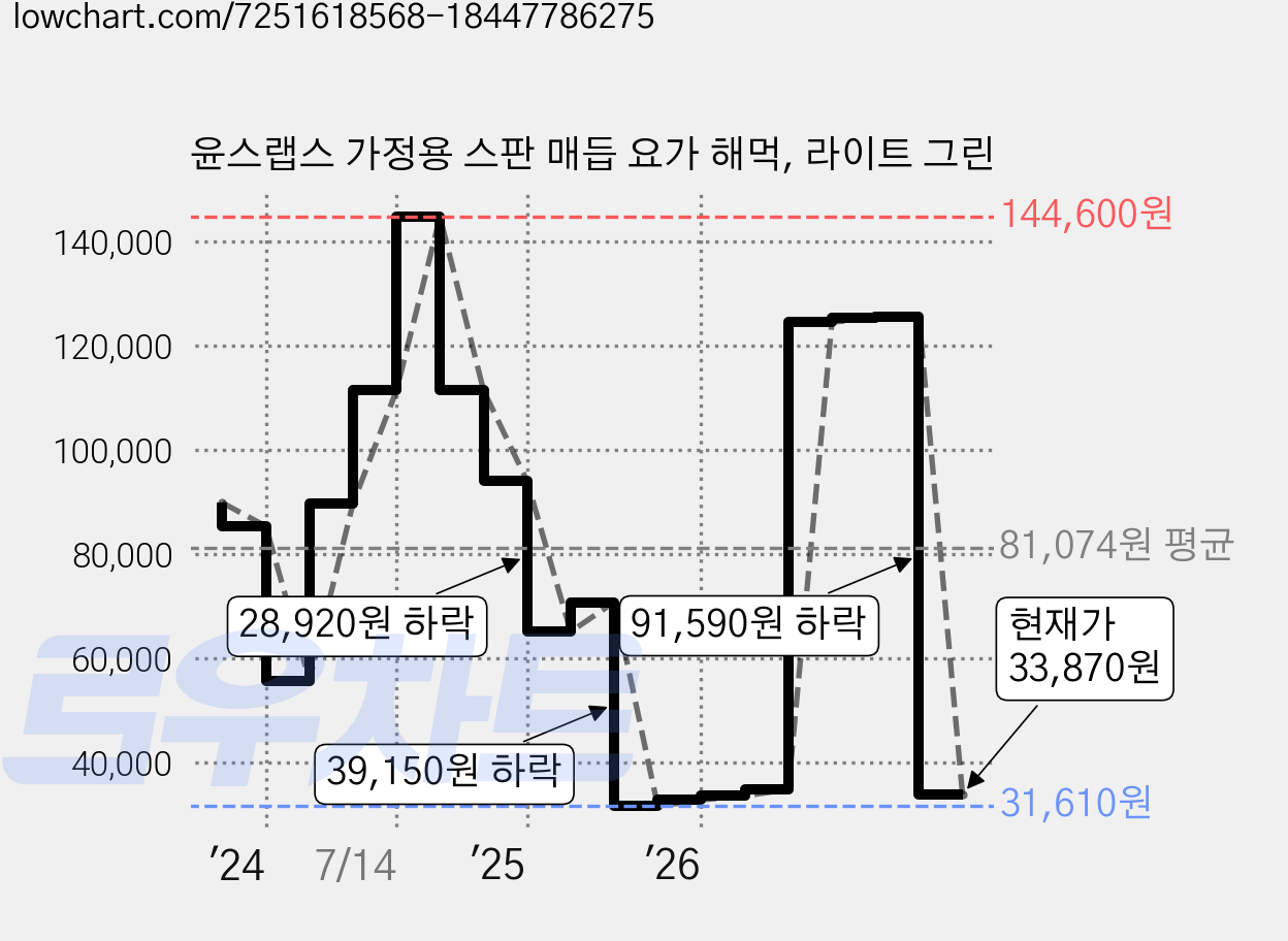 윤스랩스 가정용 스판 매듭 요가 해먹, 라이트 그린 가격 변동 차트, 현재가 33,870원, 관측 최저가 31,610원