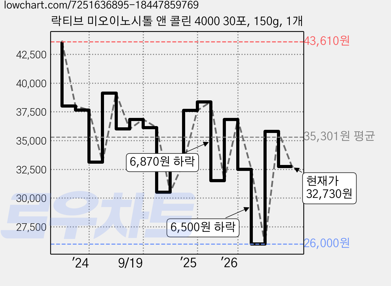 락티브 미오이노시톨 앤 콜린 4000 30포, 150g, 1개 가격 변동 차트, 현재가 32,730원, 관측 최저가 26,000원