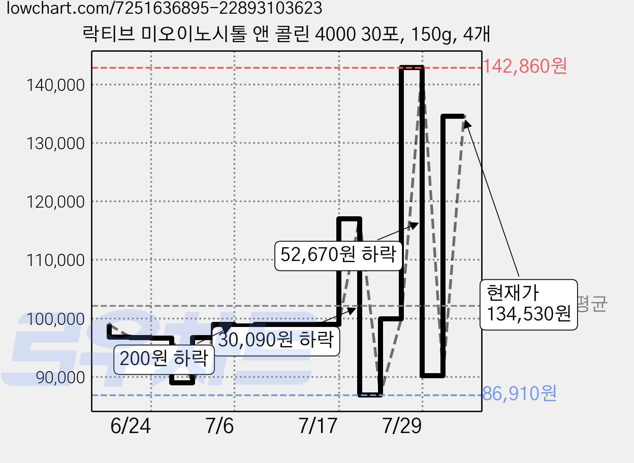 락티브 미오이노시톨 앤 콜린 4000 30포, 150g, 4개 가격 변동 차트, 현재가 125,110원, 관측 최저가 86,910원