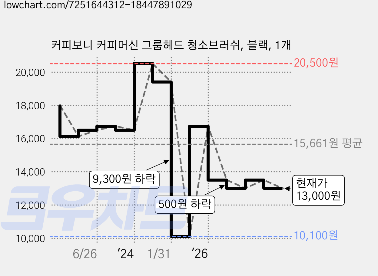 커피보니 커피머신 그룹헤드 청소브러쉬, 블랙, 1개 가격 변동 차트, 현재가 13,000원, 관측 최저가 10,100원
