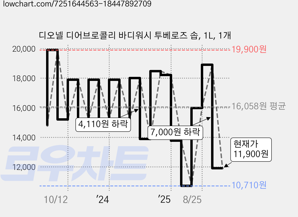 디오넬 디어브로콜리 바디워시 투베로즈 솝, 1L, 1개 가격 변동 차트, 현재가 11,900원, 관측 최저가 10,710원