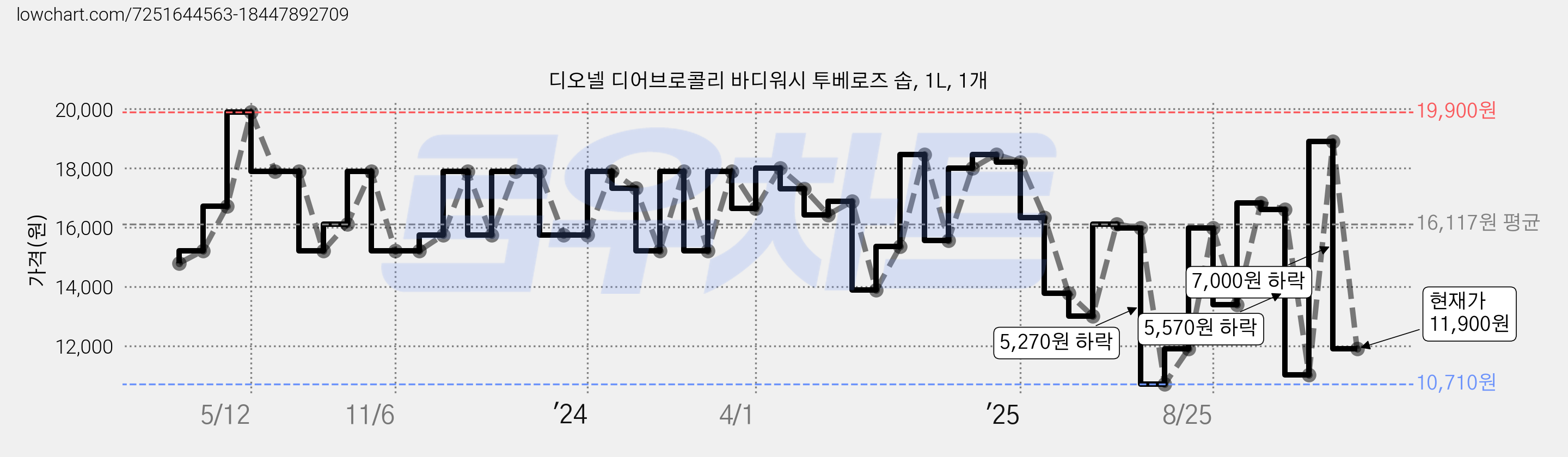 디오넬 디어브로콜리 바디워시 투베로즈 솝, 1L, 1개 가격 변동 차트, 현재가 11,900원, 관측 최저가 10,710원