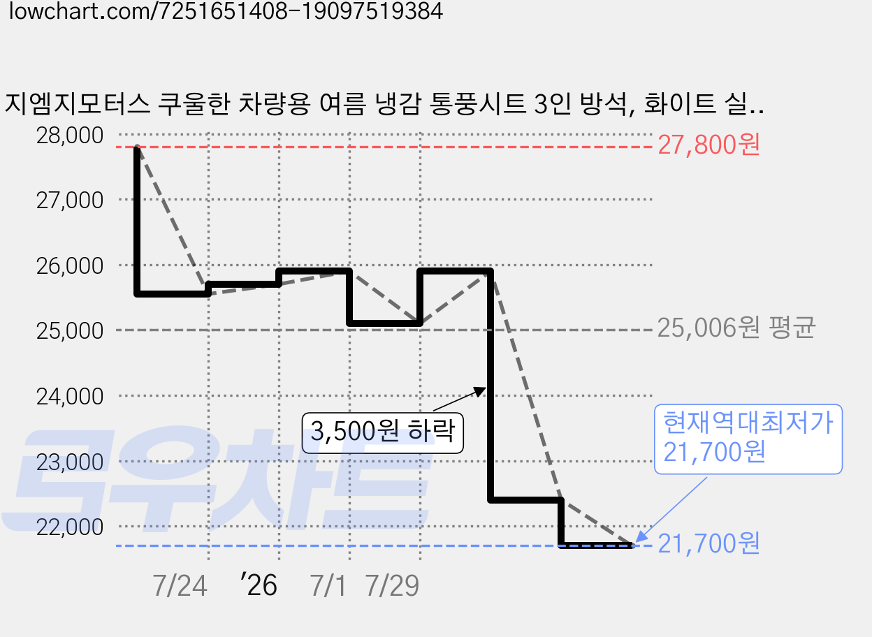 지엠지모터스 쿠울한 차량용 여름 냉감 통풍시트 3인 방석, 화이트 실버, 1개 가격 변동 차트, 현재가 21,700원, 역대최저가