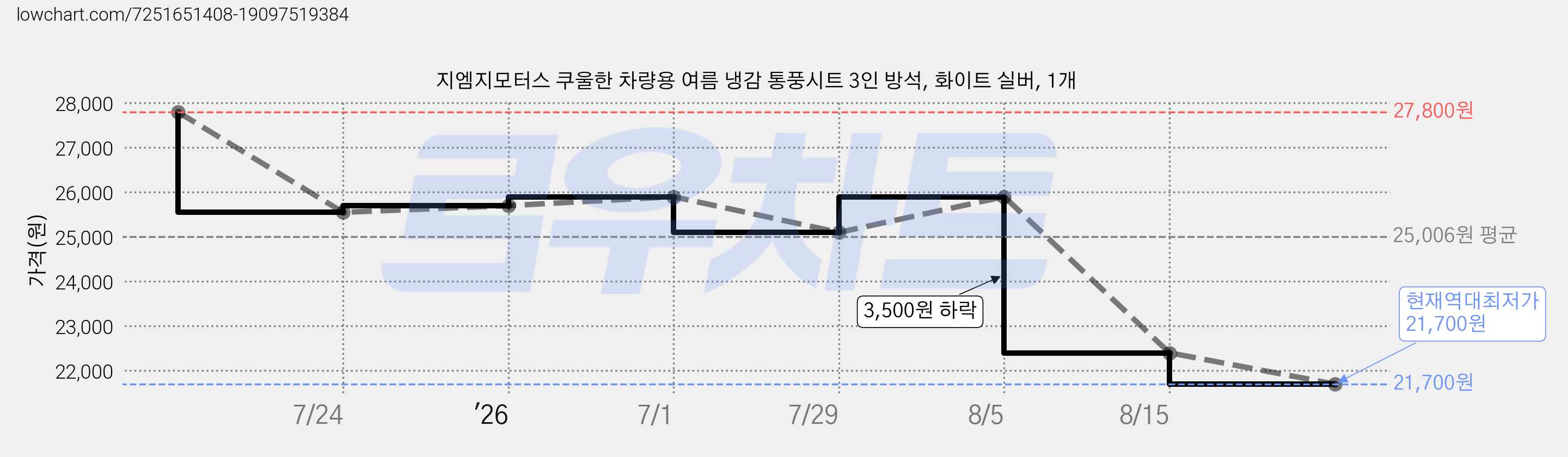 지엠지모터스 쿠울한 차량용 여름 냉감 통풍시트 3인 방석, 화이트 실버, 1개 가격 변동 차트, 현재가 21,700원, 역대최저가
