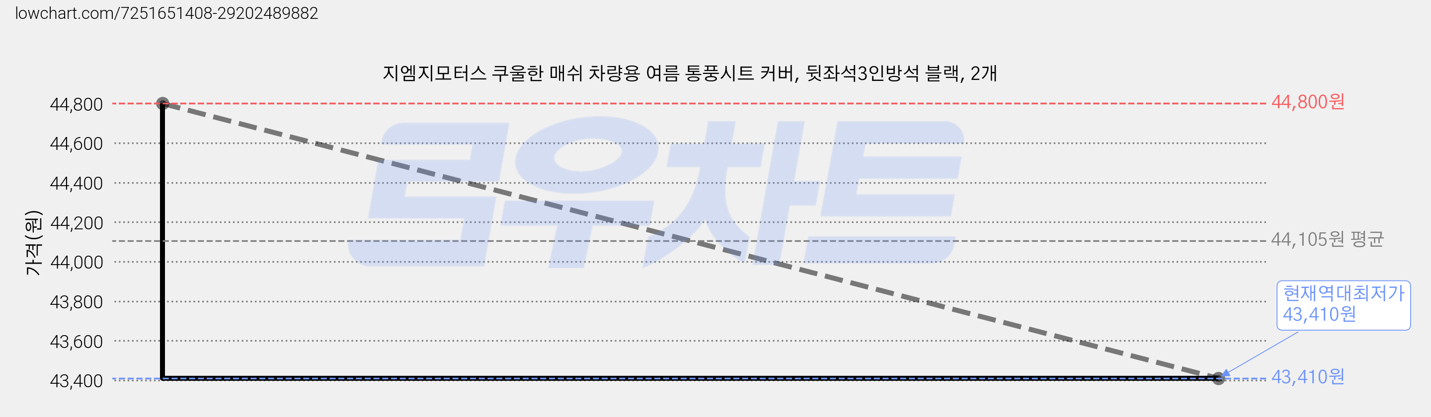 지엠지모터스 쿠울한 매쉬 차량용 여름 통풍시트 커버, 뒷좌석3인방석 블랙, 2개 가격 변동 차트, 현재가 43,410원, 역대최저가