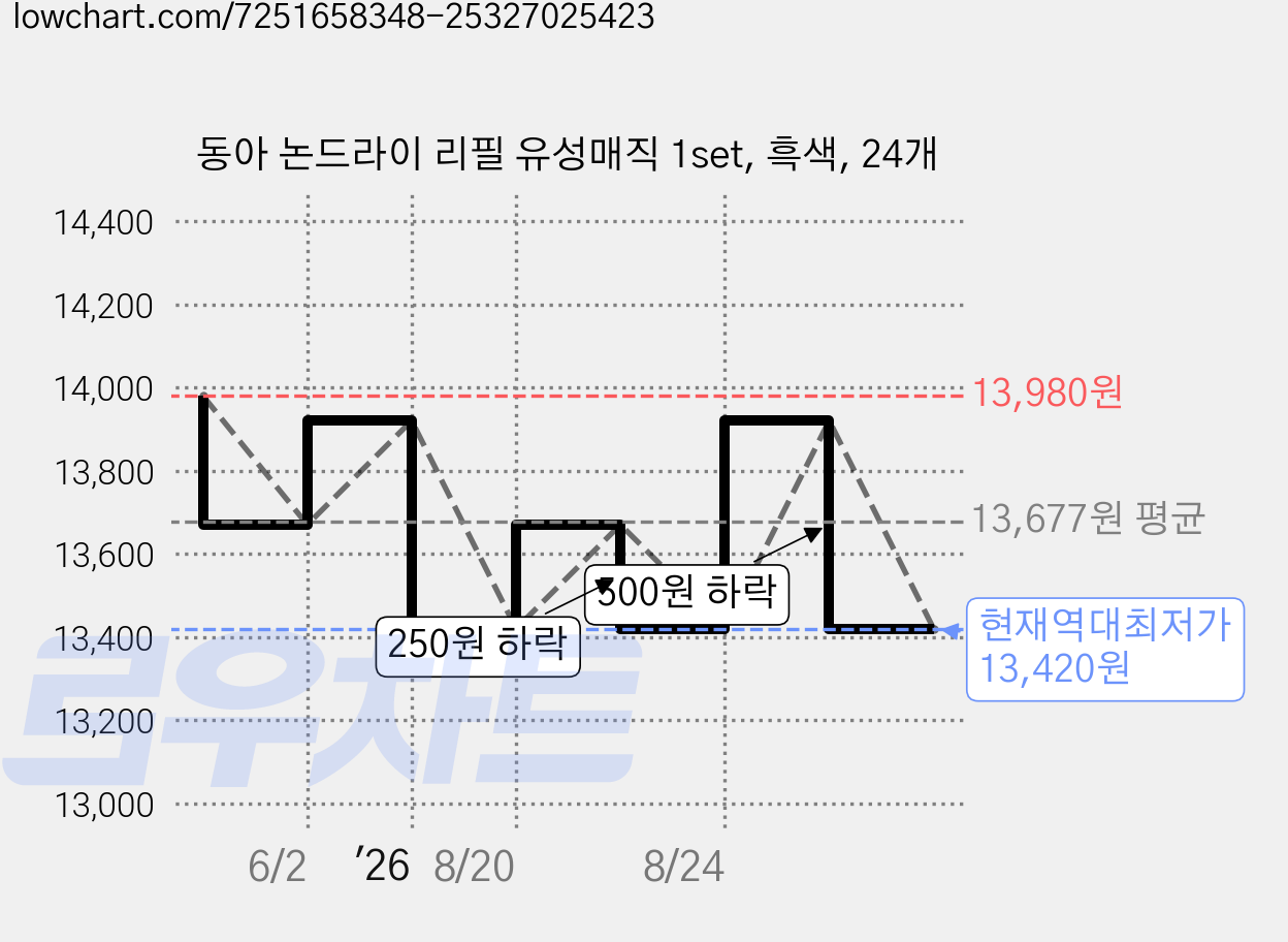 동아 논드라이 리필 유성매직 1set, 흑색, 24개 가격 변동 차트, 현재가 13,420원, 역대최저가