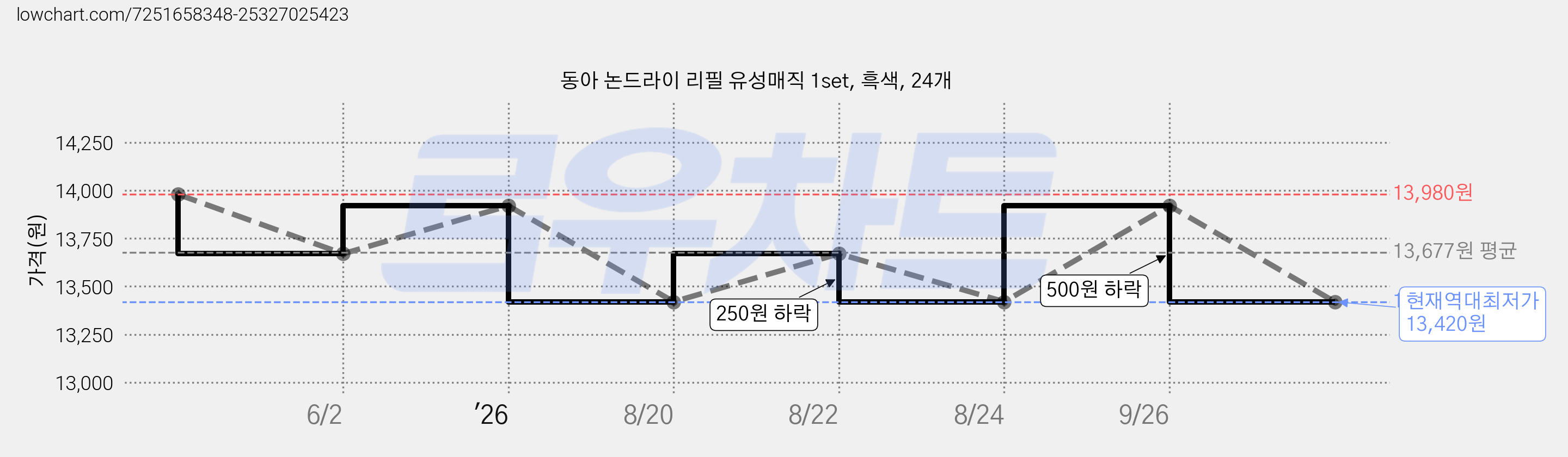 동아 논드라이 리필 유성매직 1set, 흑색, 24개 가격 변동 차트, 현재가 13,420원, 역대최저가