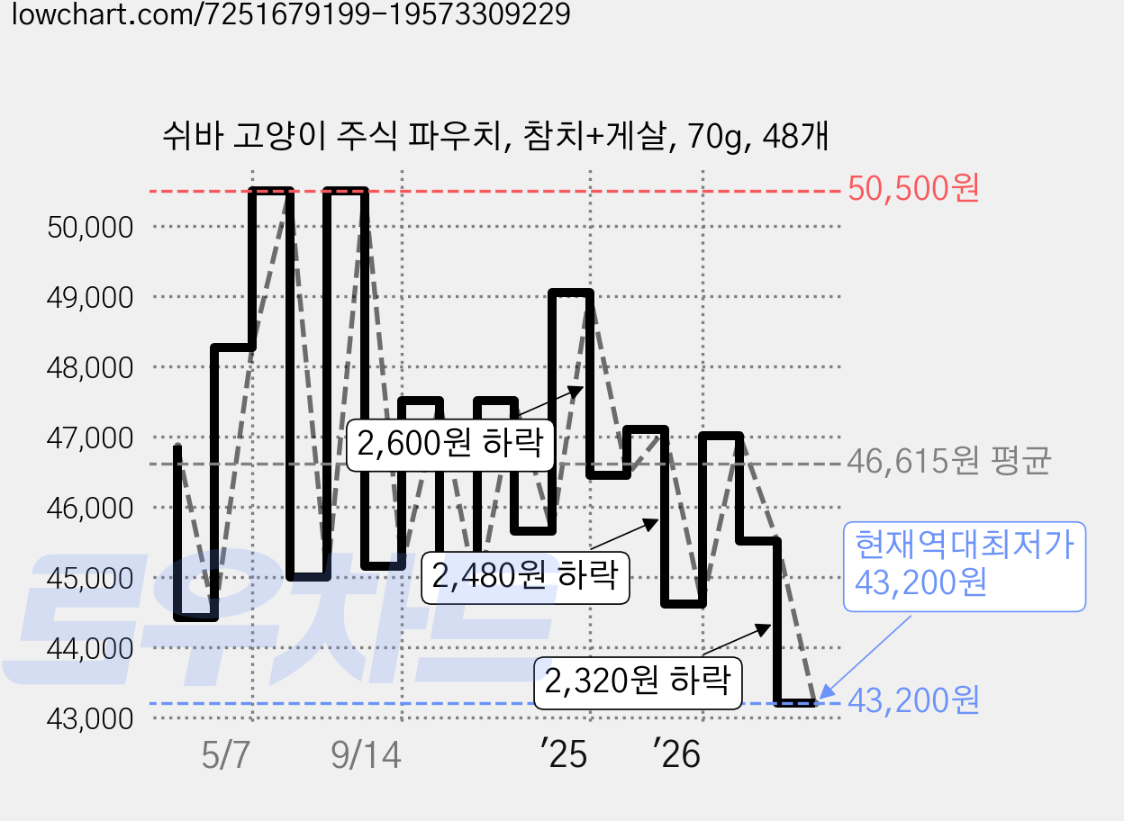 쉬바 고양이 주식 파우치, 참치+게살, 70g, 48개 가격 변동 차트, 현재가 43,200원, 역대최저가