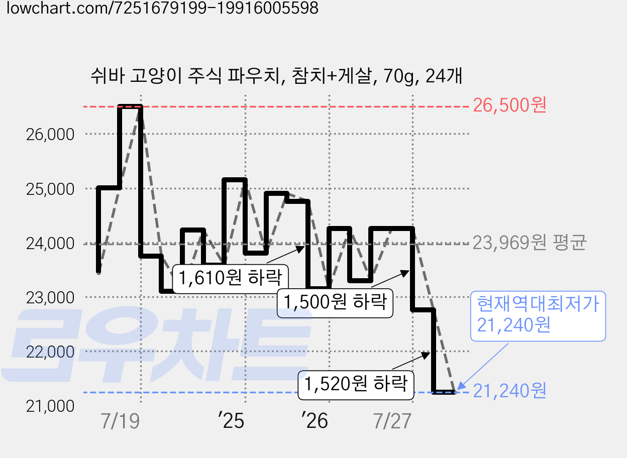 쉬바 고양이 주식 파우치, 참치+게살, 70g, 24개 가격 변동 차트, 현재가 21,240원, 역대최저가