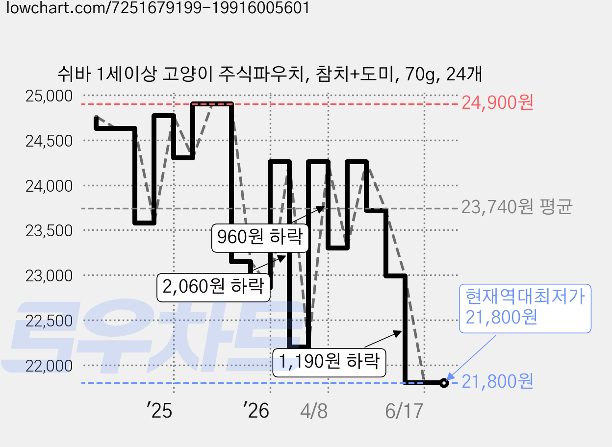 쉬바 1세이상 고양이 주식파우치, 참치+도미, 70g, 24개 가격 변동 차트, 현재가 21,800원, 역대최저가