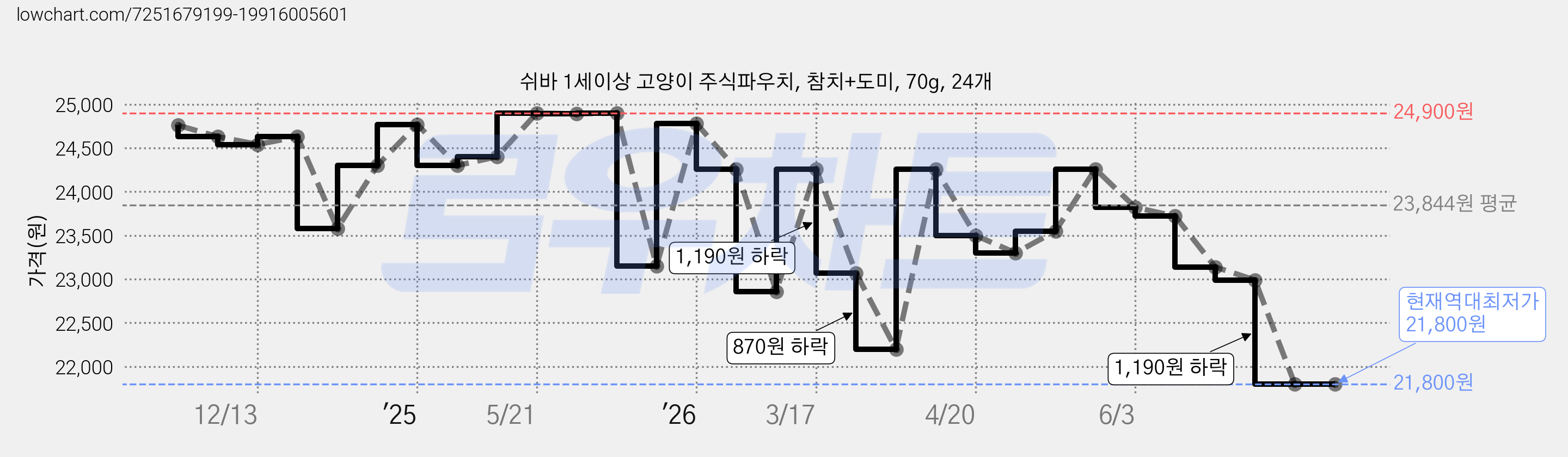 쉬바 1세이상 고양이 주식파우치, 참치+도미, 70g, 24개 가격 변동 차트, 현재가 21,800원, 역대최저가