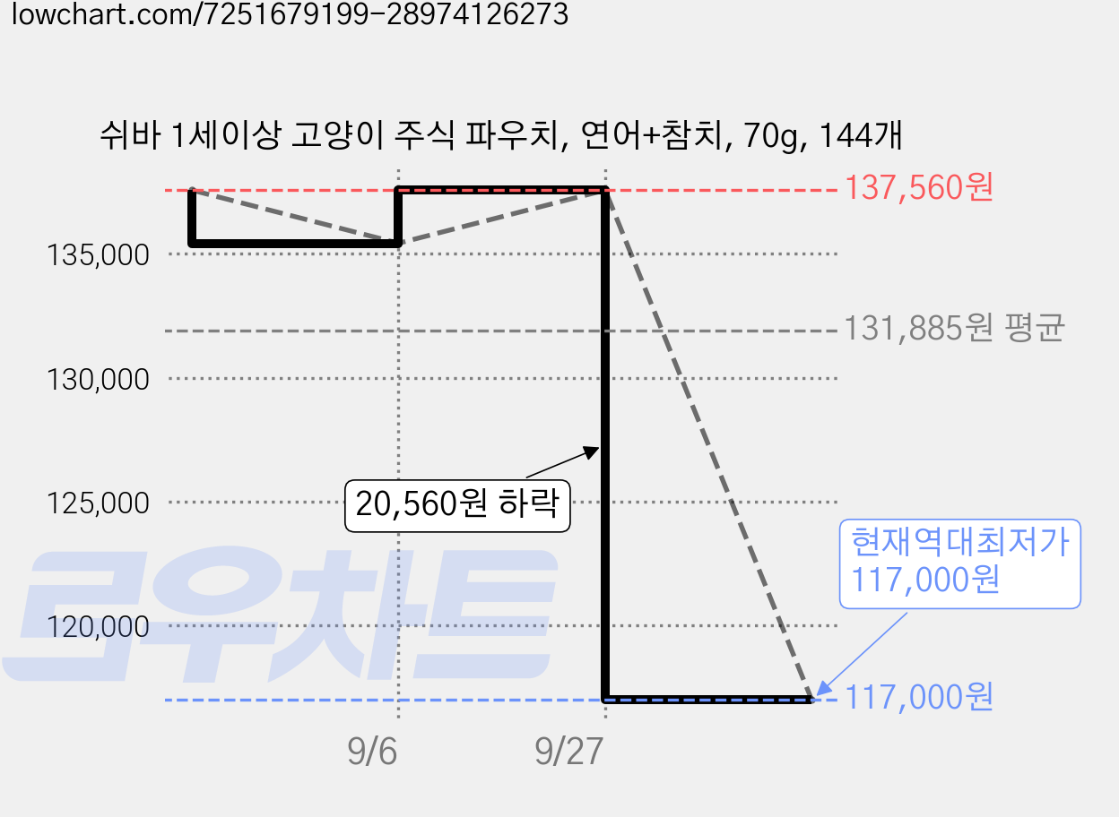 쉬바 1세이상 고양이 주식 파우치, 연어+참치, 70g, 144개 가격 변동 차트, 현재가 117,000원, 역대최저가