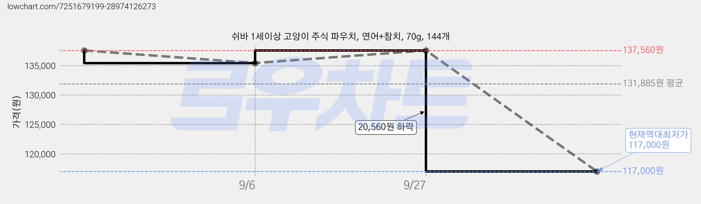 쉬바 1세이상 고양이 주식 파우치, 연어+참치, 70g, 144개 가격 변동 차트, 현재가 117,000원, 역대최저가