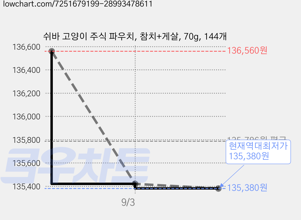 쉬바 고양이 주식 파우치, 참치+게살, 70g, 144개 가격 변동 차트, 현재가 135,380원, 역대최저가