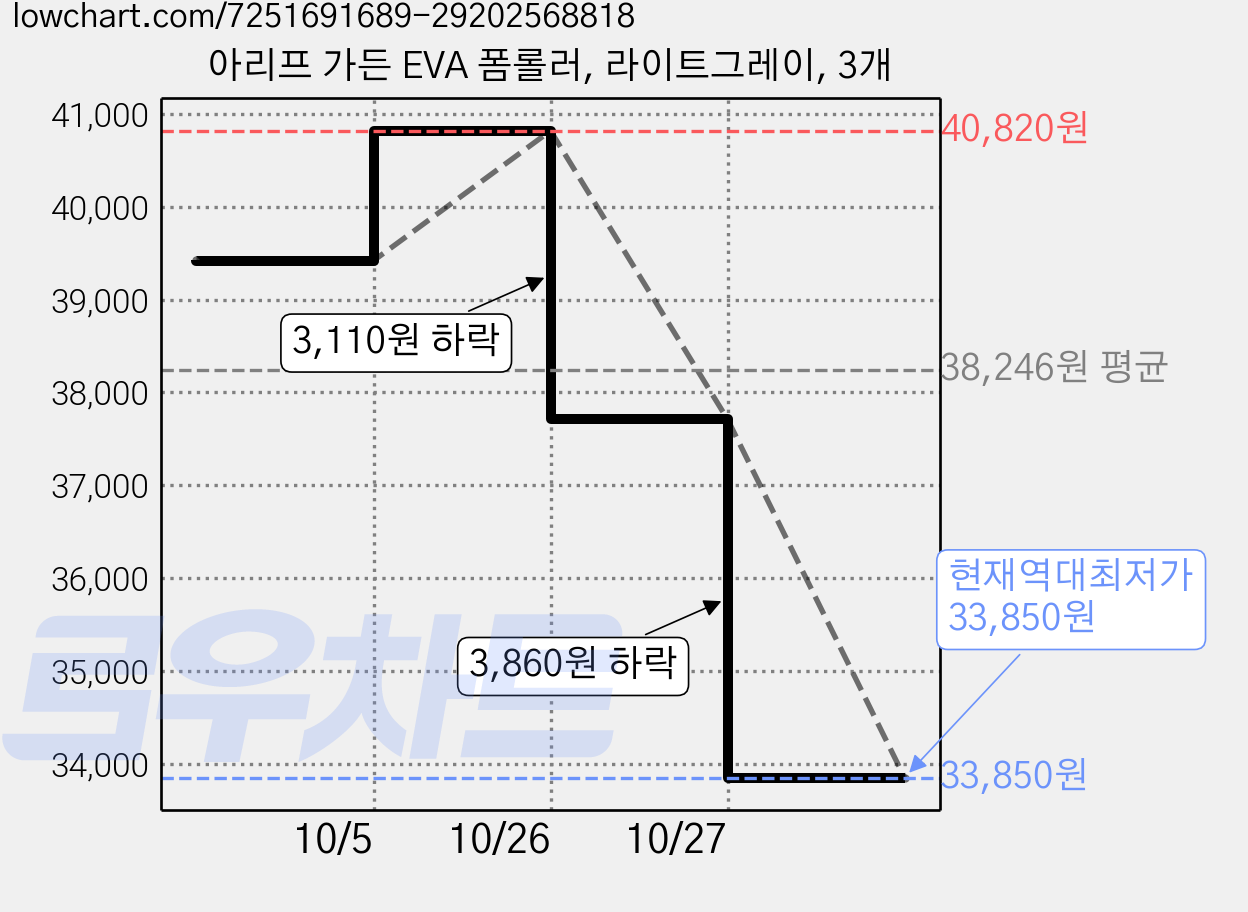 아리프 가든 EVA 폼롤러, 라이트그레이, 3개 가격 변동 차트, 현재가 33,850원, 역대최저가