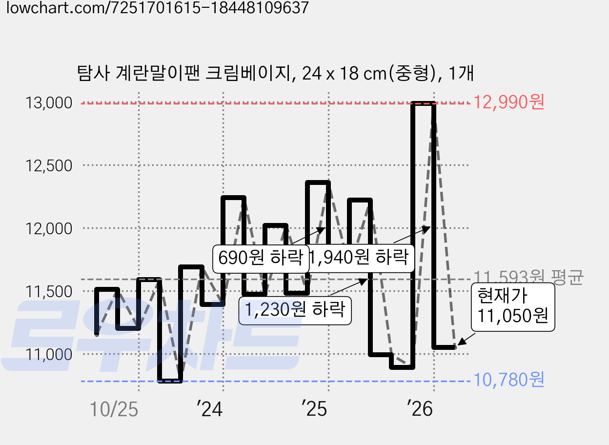탐사 계란말이팬 크림베이지, 24 x 18 cm(중형), 1개 가격 변동 차트, 현재가 11,050원, 관측 최저가 10,230원
