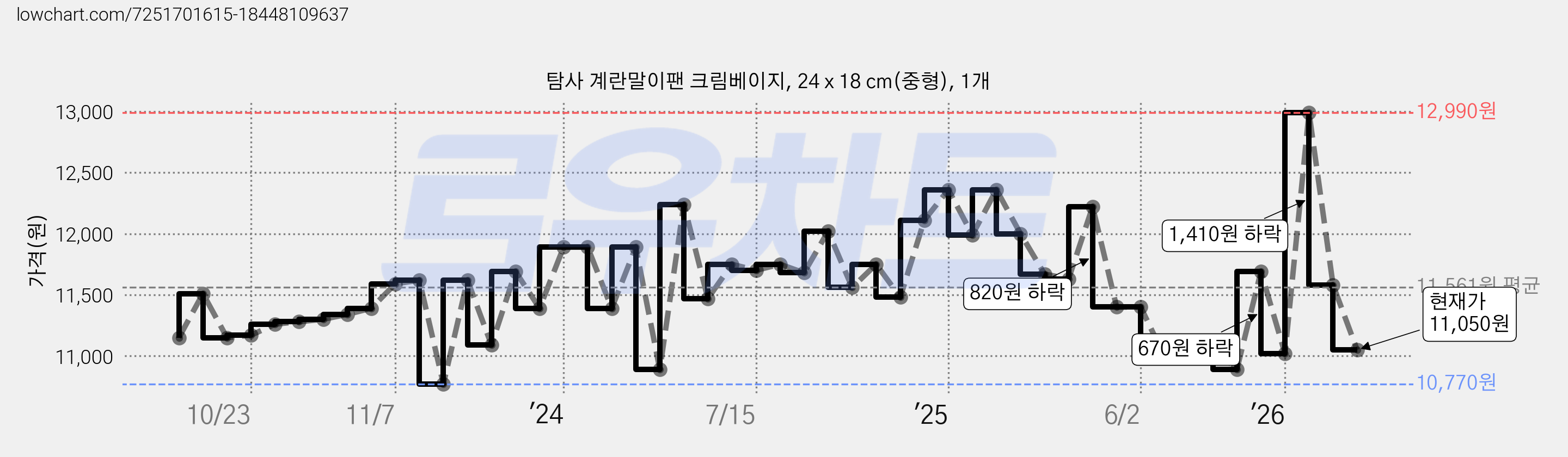 탐사 계란말이팬 크림베이지, 24 x 18 cm(중형), 1개 가격 변동 차트, 현재가 11,050원, 관측 최저가 10,230원