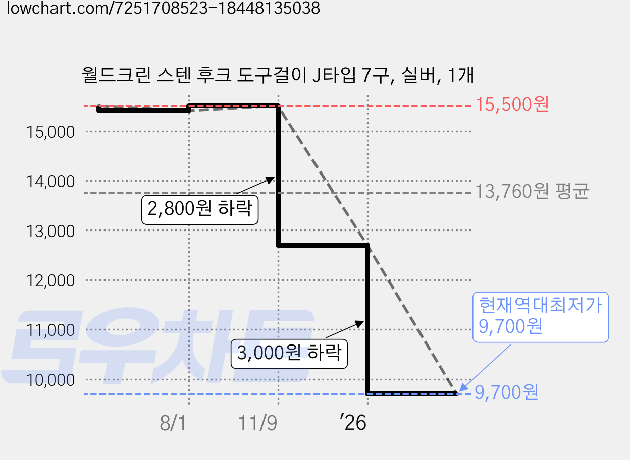 월드크린 스텐 후크 도구걸이 J타입 7구, 실버, 1개 가격 변동 차트, 현재가 9,700원, 역대최저가